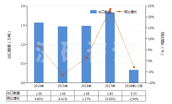 2014-2018年3月中國鞋靴或皮革用的上光劑及類似制品(HS34051000)出口量及增速統(tǒng)計 2014-2018年3月中國鞋靴或皮革用的上光劑及類似制品(HS34051000)出口量及增速統(tǒng)計
